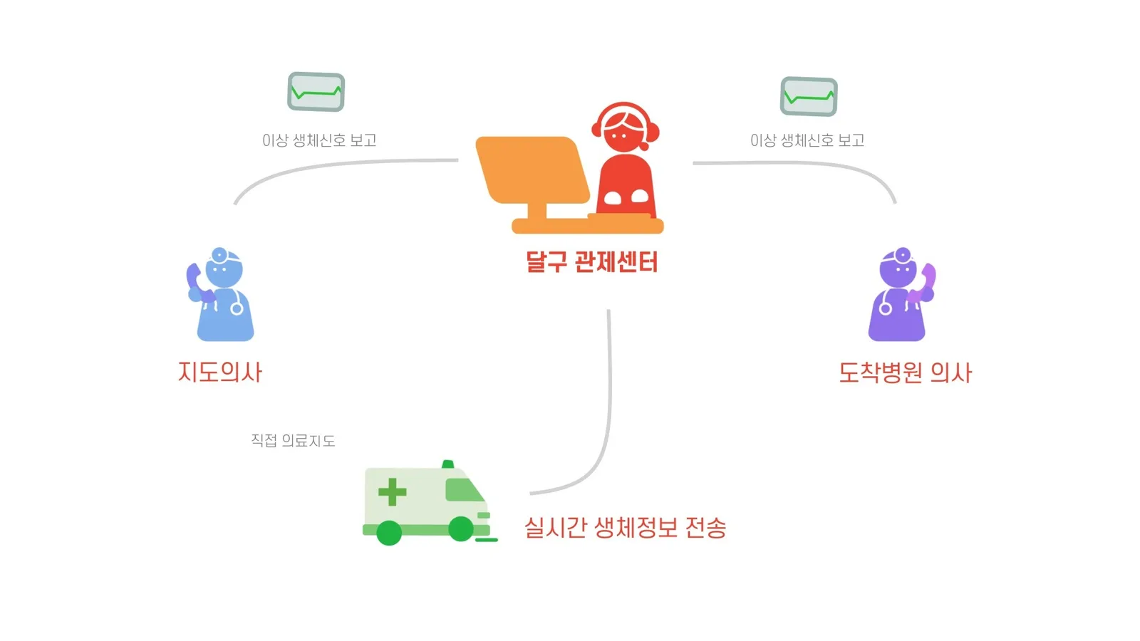관제센터·의료진·구급차의 연결 관계를 표현한 인포그래픽 장면